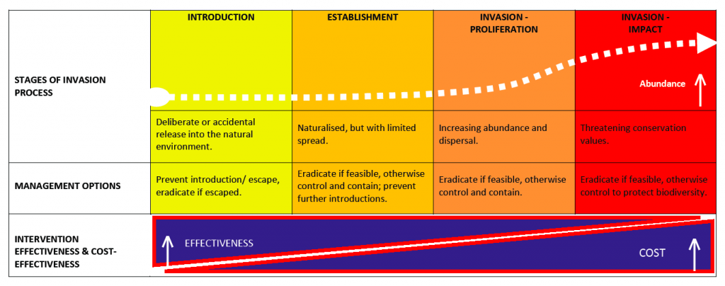 Table 1: Invasion processes and management options