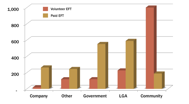 Volunteer and paid full time equivalent.