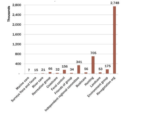 Average yearly value of effort per organisation - community $125k.