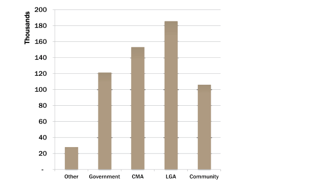 Average yearly value of volunteer work per organisation - $100k.
