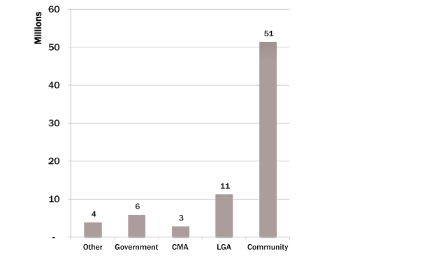 Total yearly value of volunteer work - $76 million.
