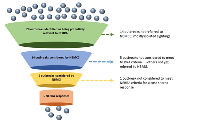 NEBRA decision-making illustrated in the National Environmental Biosecurity Response Agreement Five-year Review Final Report May 2017.
