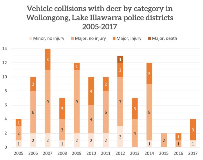 Vehicle collisions with deer by category in Wollongong, Lake Illawarra police districts 2005-2017 