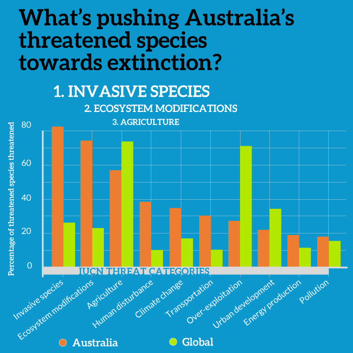 Leading threats facing Australian and global threatened species. Based on data from Kearney et al. (2018)